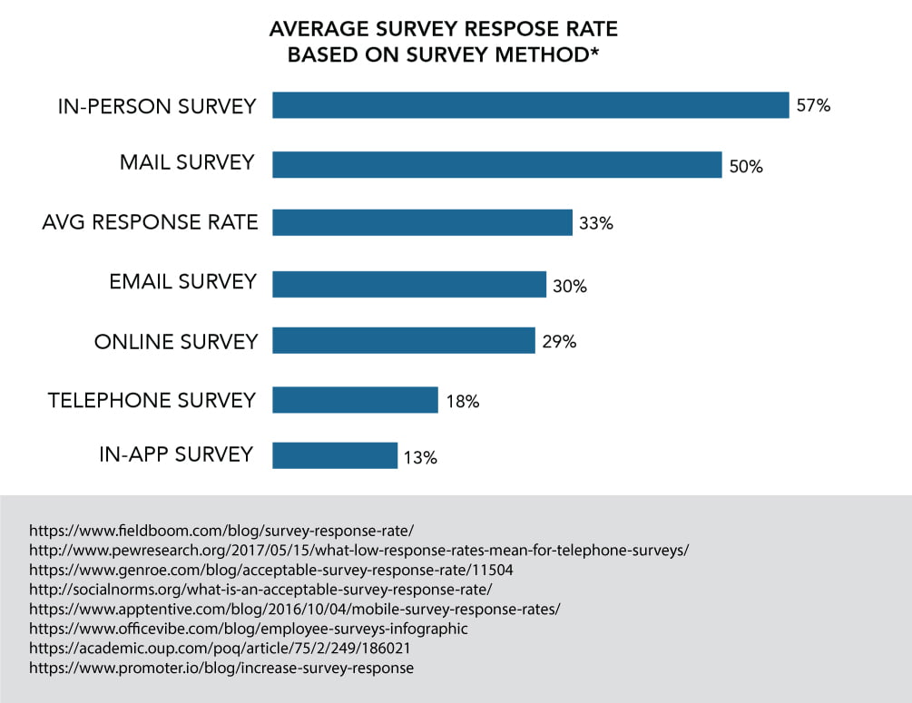 Mail Surveys